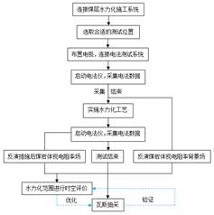 黑丝插逼美女基于直流电法的煤层增透措施效果快速检验技术